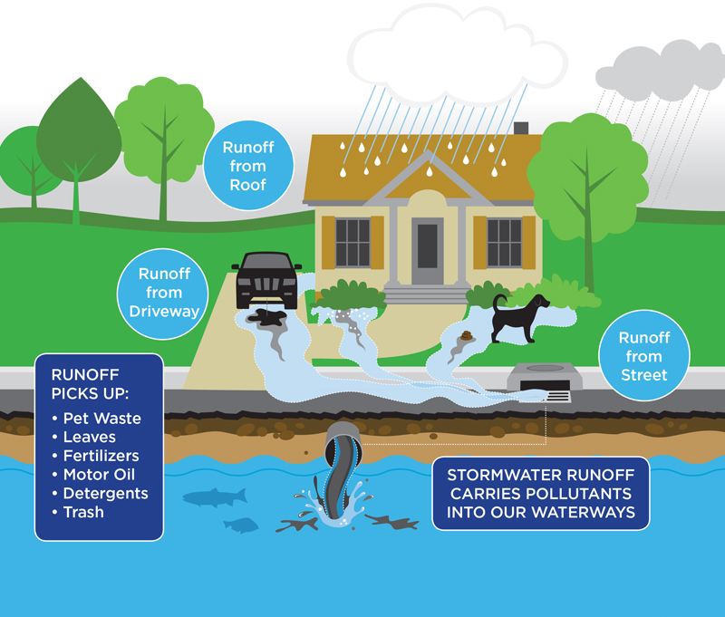 Stormwater Runoff Diagram